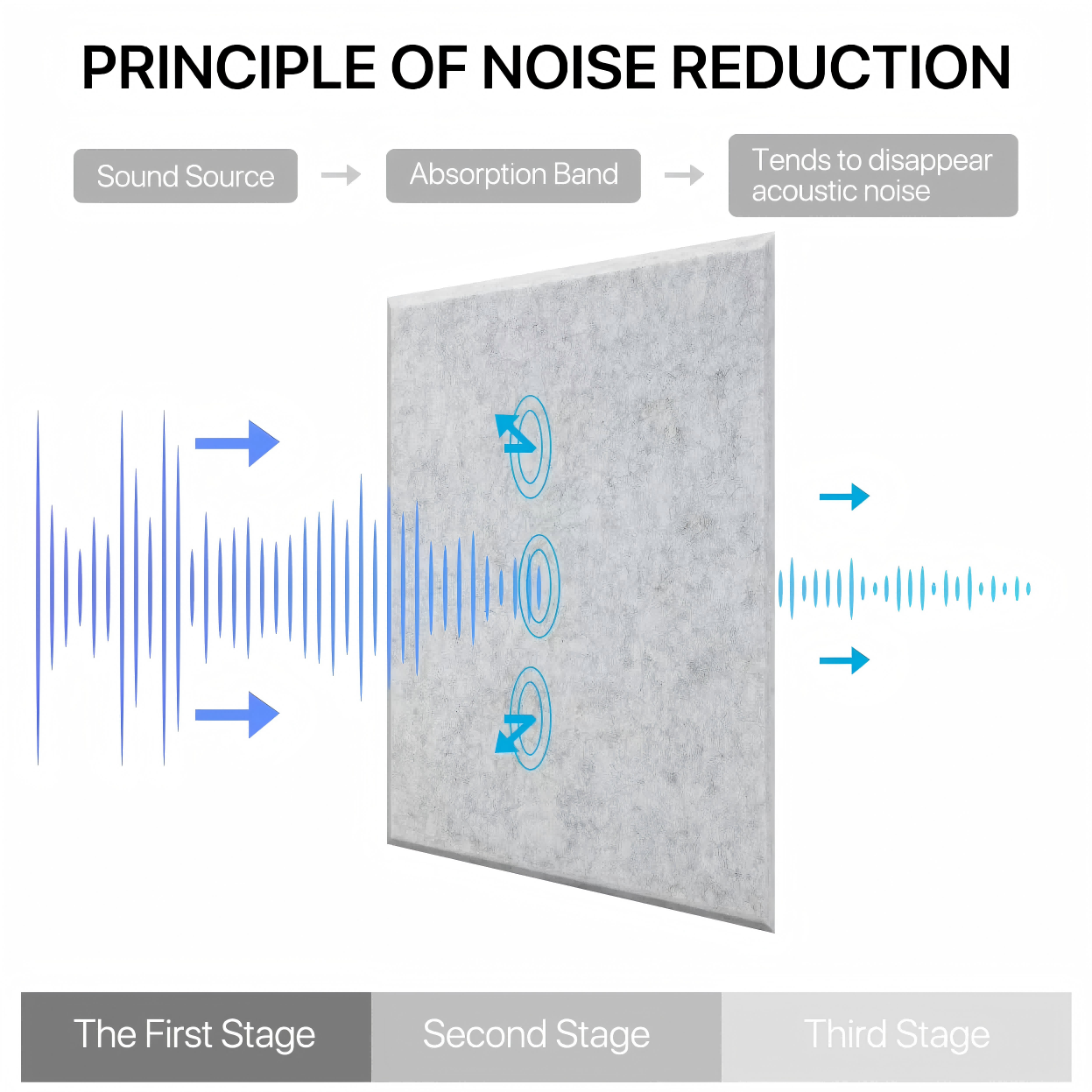 13D PET Acoustic Panels Sound Absorption Performance 13D PET Acoustic Panels Sound Absorption Performance