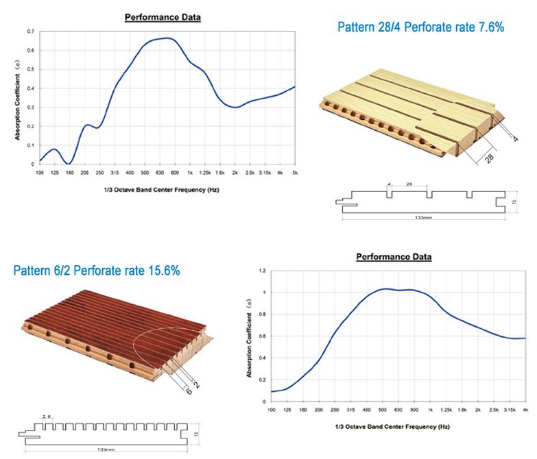 Sound Absorption Grooved Panels Sound Absorption Grooved Panels