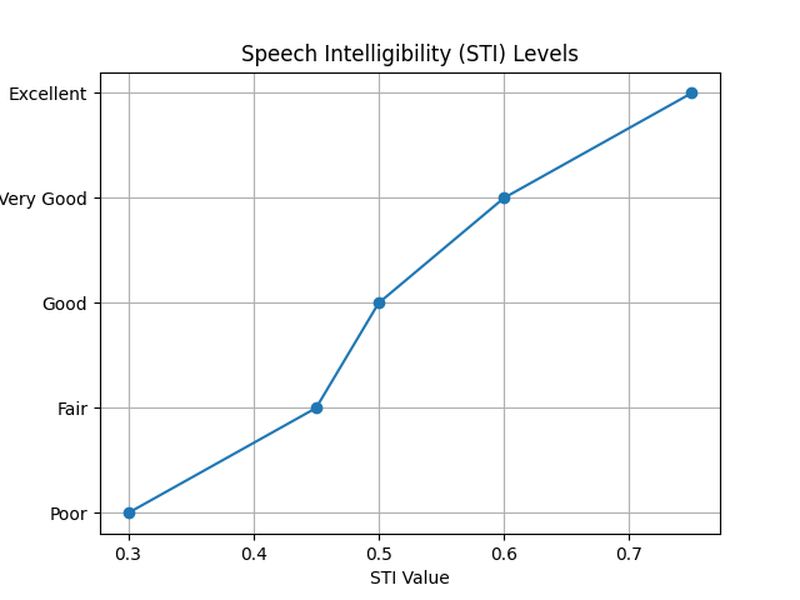 stilevels stilevels