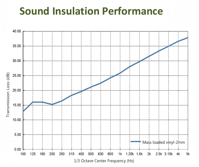 1.Sound Insulation white mass loaded vinyl soundproofing 1.Sound Insulation white mass loaded vinyl soundproofing